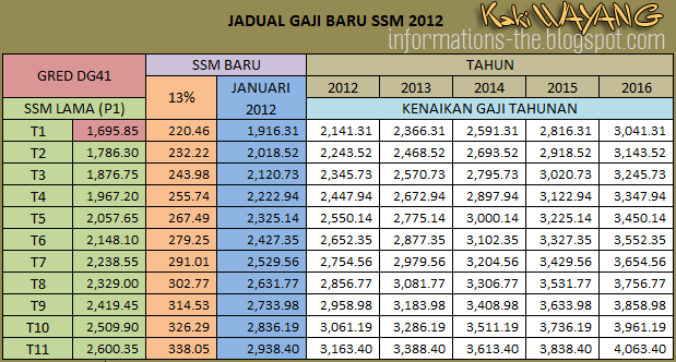 Jadual Gaji DG41 Mengikut SSM 2012 Selepas Kenaikan 13 % ...