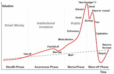 The Stock Market is a bubble - and it will burst