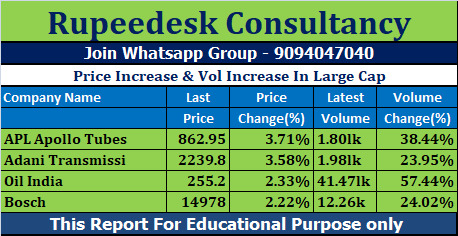 Price Increase & Vol Increase In Large Cap