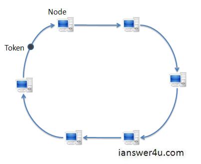 star ring bus topology. Ring Topology amp; token