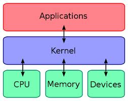 struktur kerja Kernel Sistem Operasi