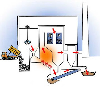 proceso de incineración