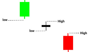 Collapsing Doji Star Candlestick Pattern Candle, Collapsing Doji Star Candlestick Pattern Image