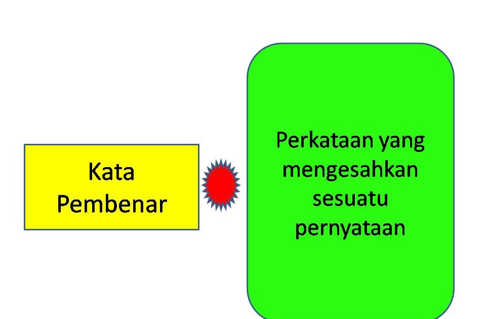 Bahasa Melayu Tingkatan 2: Kata Pembenar