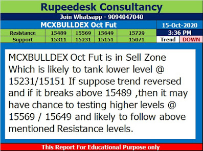Mcx Bulldex Oct Fut Trend Update at 3.35 Pm - Rupeedesk Tips