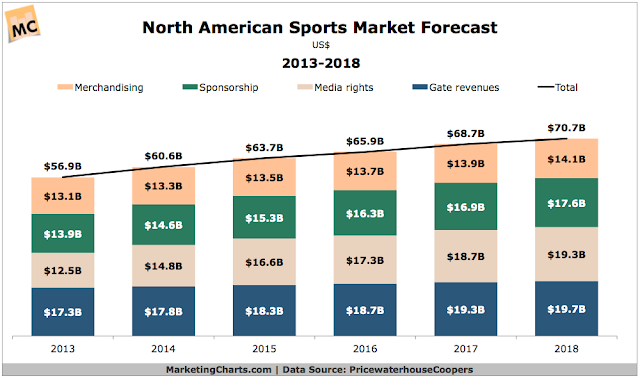 "sports market size in north america is set t exceed $70 billion by 2018"