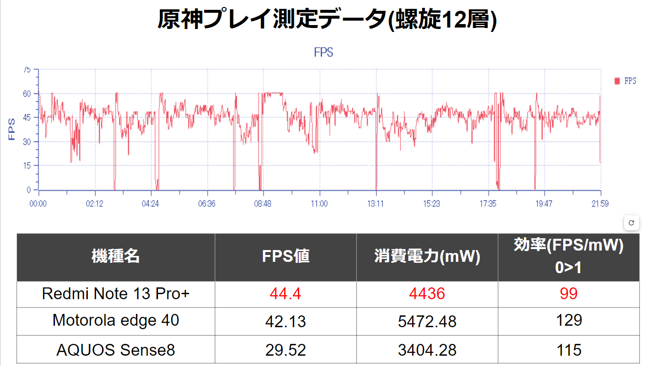 Redmi Note 13 Pro+で原神をプレイしてみた結果