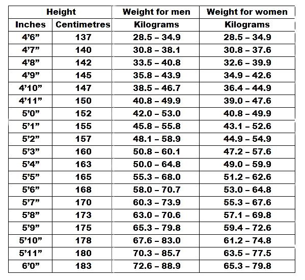 Ideal body weight.