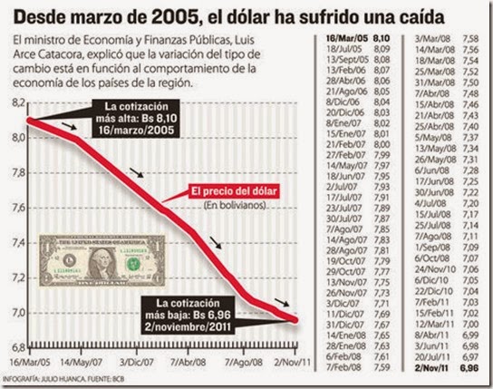 La economía boliviana