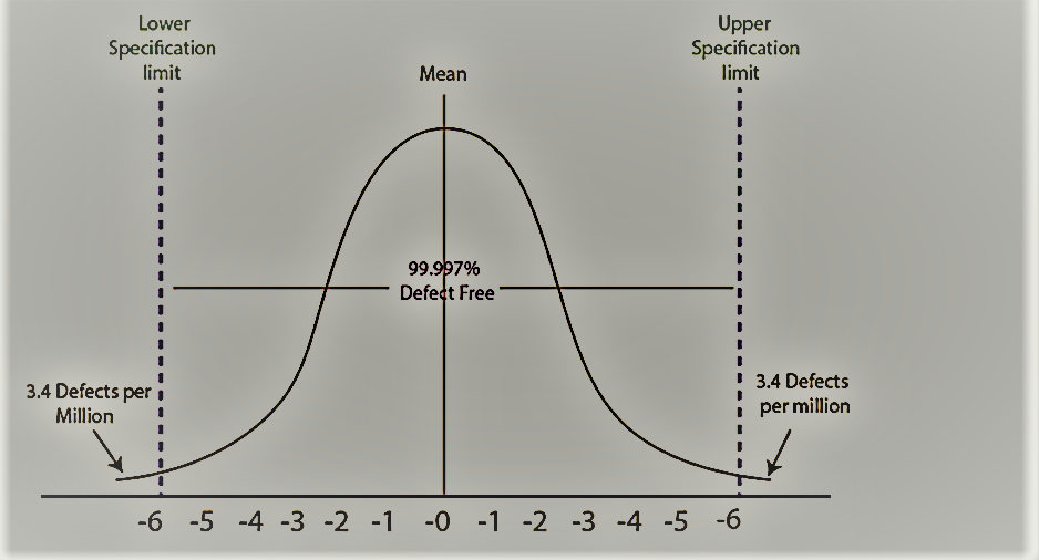 six sigma in software engineering