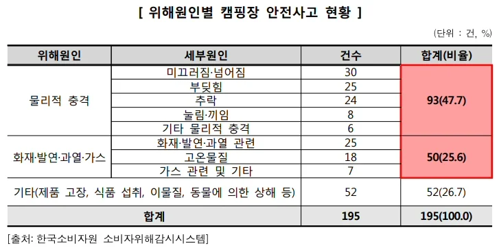 ▲ 위해원인별 캠핑장 안전사고 현황