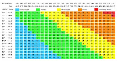 Cara menghitung berat badan ideal (BBI) dengan metode BMI (Body Mass Index)