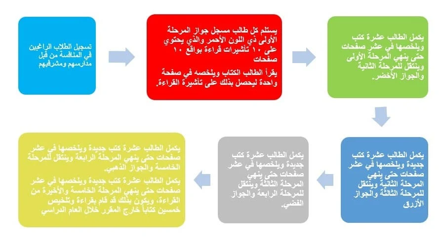 آلية تطبيق تحدي القراءة العربي