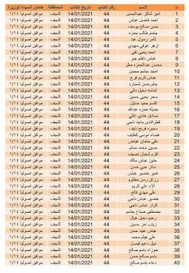 الوجبة الثالثة اسماء المشمولين في قطع الأراضي2021