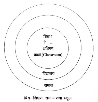 शिक्षण की प्रकृति तथा तत्व