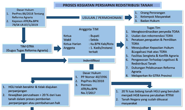 Tata Cara Penyelenggaraan Tanah Objek Reforma Agraria sesuai Perpres No. 862018