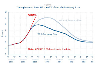 Stress Test Unemployment Rate