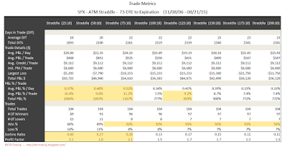 SPX Short Options Straddle Trade Metrics - 73 DTE - Risk:Reward 10% Exits