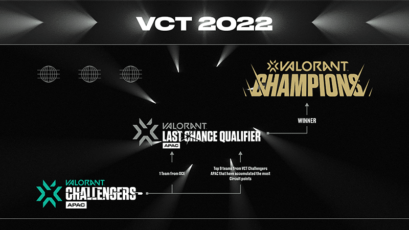 Here is the road to Valorant Champions!