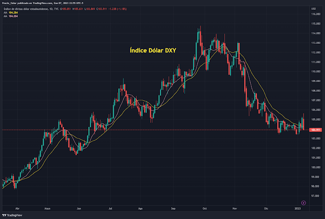 Índice Dólar