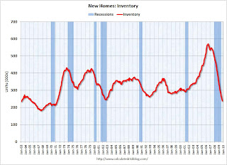 New Home Sales Inventory