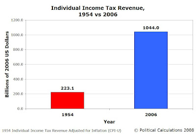 1954 vs 2006, Inflation Adjusted Income Tax Revenue (Constant 2006 USD)