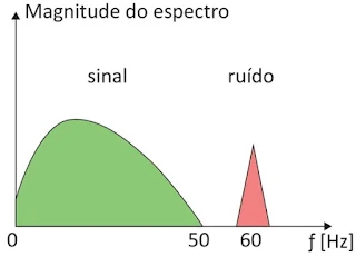 Magnitude do espectro