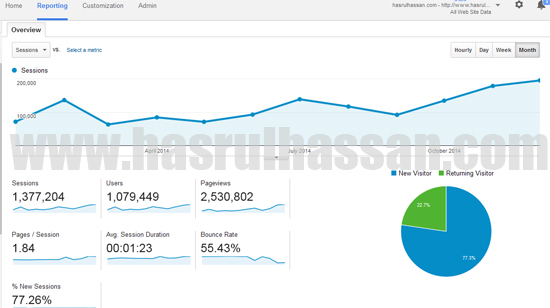 Trafik Blog 2.5 Juta Pageviews 2014