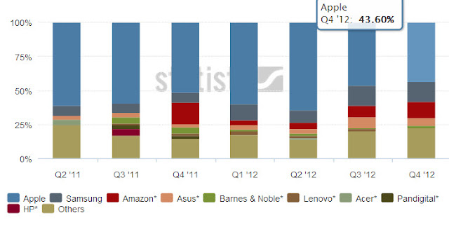 Tablets world market share