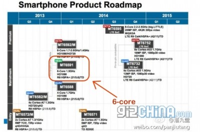 Mediatek Siap Saingi Samsung dengan Chipset Hexa-core MT6591