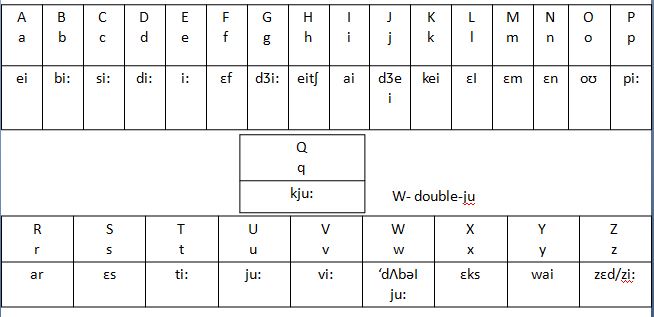 What is English alphabets and phonetics alphabet ?