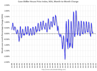 House Prices month-to-month change NSA