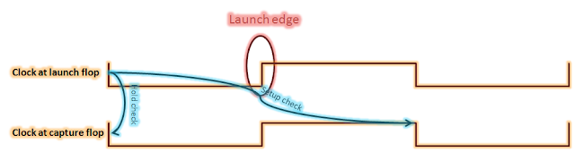 In case of paths starting from negative edge-triggered flop and ending at negative edge-triggered flop, data is launched from negative edge. Setup check is on the next negative edge and hold check is on the same edge corresponding to the launch clock edge