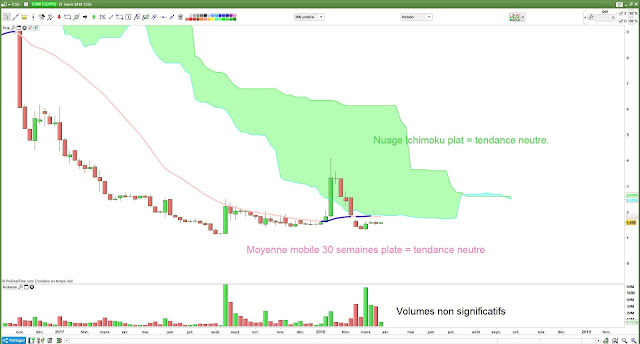 #CGG analyse technique de la tendance [28/03/18]