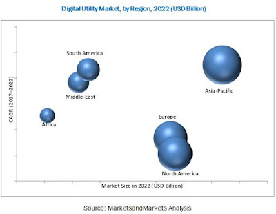 Digital Utility Market