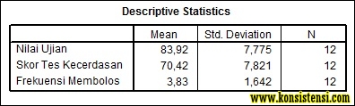 Uji Analisis Regresi Linear Ganda Dengan SPSS