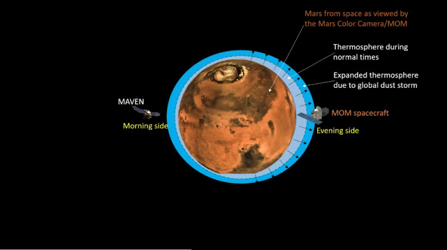 मंगल ग्रह तेजी से खो रहा है अपना बाहरी वातावरण, धूल भरी आंधी से वायुमंडल हुआ गर्म-ISRO