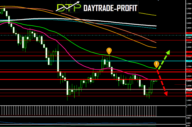 GBP USD pricel analysis