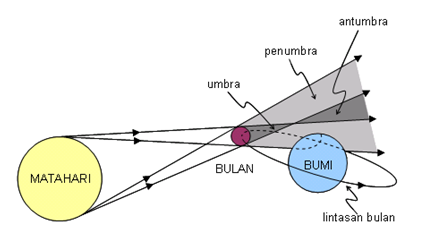 Proses Terjadinya Gerhana Matahari dan Bulan