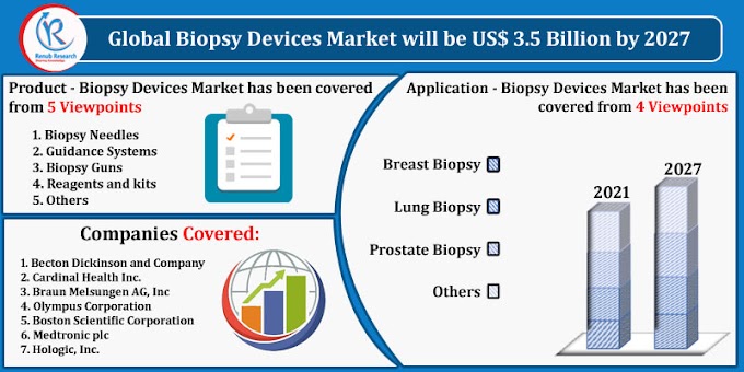 Biopsy Devices Market Share, Impact of COVID-19, Industry Trends, Global Forecast 2021-2027