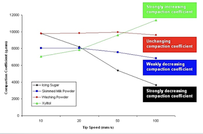 Compaction coefficient trends with increasing tip speed for a range of samples.