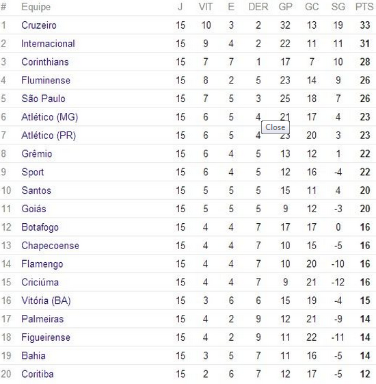 Classificação Campeonato Brasileiro Serie A  2014 /15° Rodada