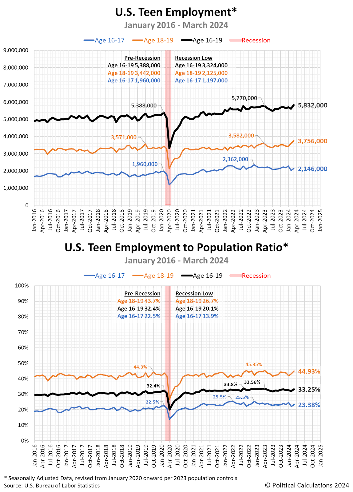 U.S. Teen Employment and Teen Employment to Population Ratio, January 2016 - March 2024