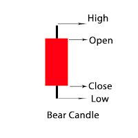 How to read candlesticks in forex