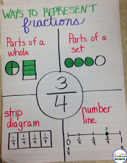 Multiple ways to represent a fraction.