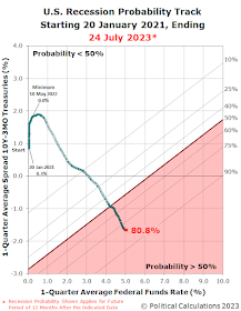 Recession Probability Track, 20 January 2021 through 24 July 2023