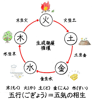 五気,相生,陰陽五行説,木火土金水,九星気学