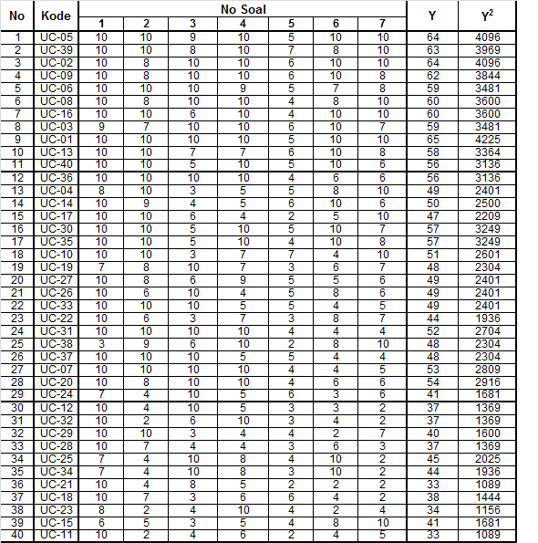 olah data Analisis Validitas dengan rumus korelasi product moment