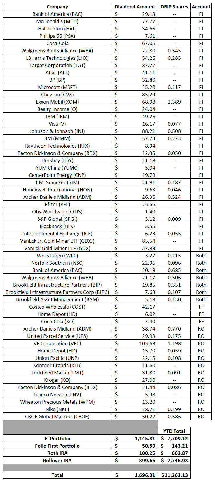 Dividends | Financial Independence | Dividend Growth Investing