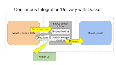 Elwood Continuous Integration and Delivery